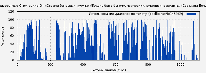 Использование диалогов по тексту книги № 143969: Неизвестные Стругацкие От «Страны багровых туч» до «Трудно быть богом»: черновики, рукописи, варианты. (Светлана Бондаренко)