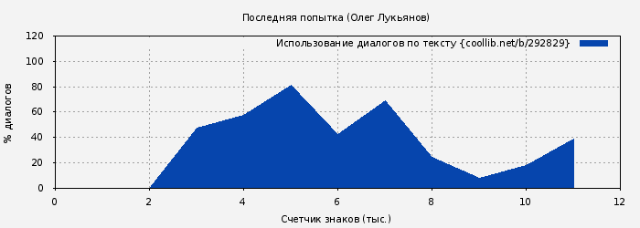 Использование диалогов по тексту книги № 292829: Последняя попытка (Олег Лукьянов)