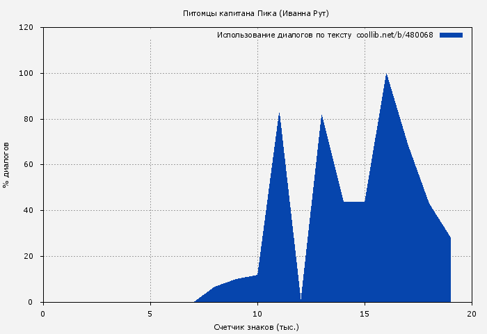 Использование диалогов по тексту книги № 480068: Питомцы капитана Пика (Иванна Рут)