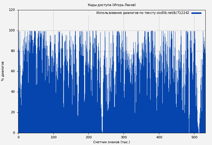 Использование диалогов по тексту книги № 712242: Коды доступа (Игорь Лахов)