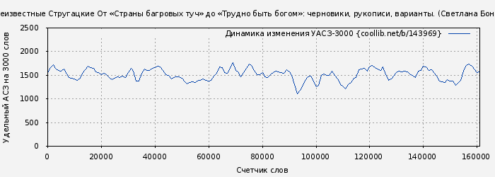 Удельный АСЗ-3000 книги № 143969: Неизвестные Стругацкие От «Страны багровых туч» до «Трудно быть богом»: черновики, рукописи, варианты. (Светлана Бондаренко)