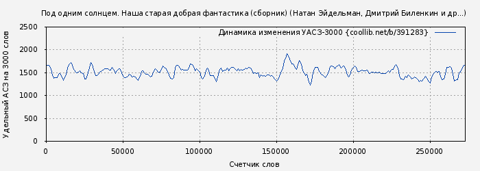 Удельный АСЗ-3000 книги № 391283: Под одним солнцем. Наша старая добрая фантастика (сборник) (Натан Эйдельман)