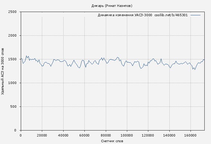 Удельный АСЗ-3000 книги № 465301: Дикарь (Ринат Назипов)
