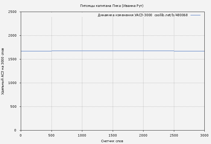 Удельный АСЗ-3000 книги № 480068: Питомцы капитана Пика (Иванна Рут)