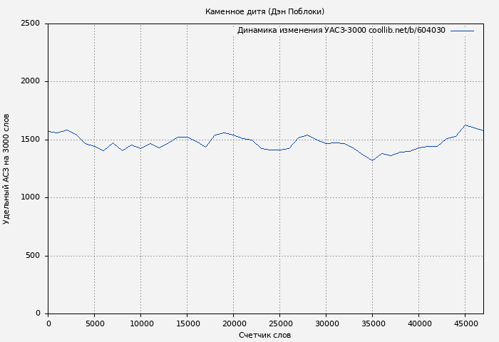 Удельный АСЗ-3000 книги № 604030: Каменное дитя (Дэн Поблоки)