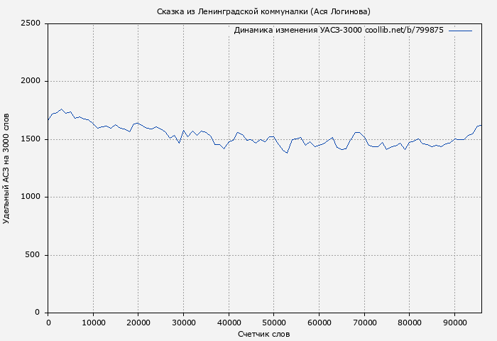 Удельный АСЗ-3000 книги № 799875: Сказка из Ленинградской коммуналки (Ася Логинова)