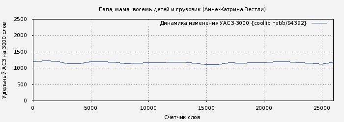 Удельный АСЗ-3000 книги № 94392: Папа, мама, восемь детей и грузовик (Анне-Катрина Вестли)
