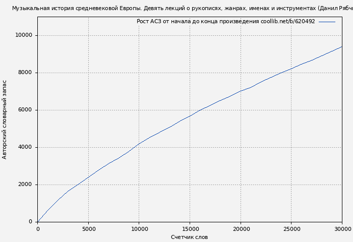 Рост АСЗ книги № 620492: Музыкальная история средневековой Европы. Девять лекций о рукописях, жанрах, именах и инструментах (Данил Рябчиков)