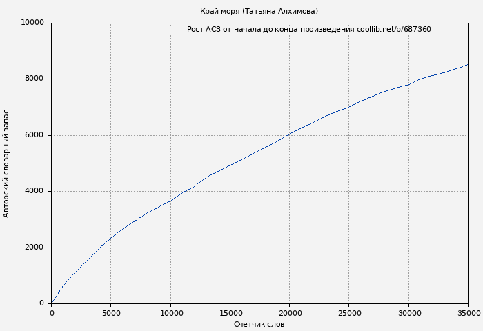 Рост АСЗ книги № 687360: Край моря (Татьяна Алхимова)