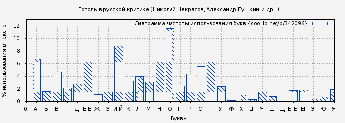 Диаграма использования букв книги № 342096: Гоголь в русской критике (Николай Некрасов)