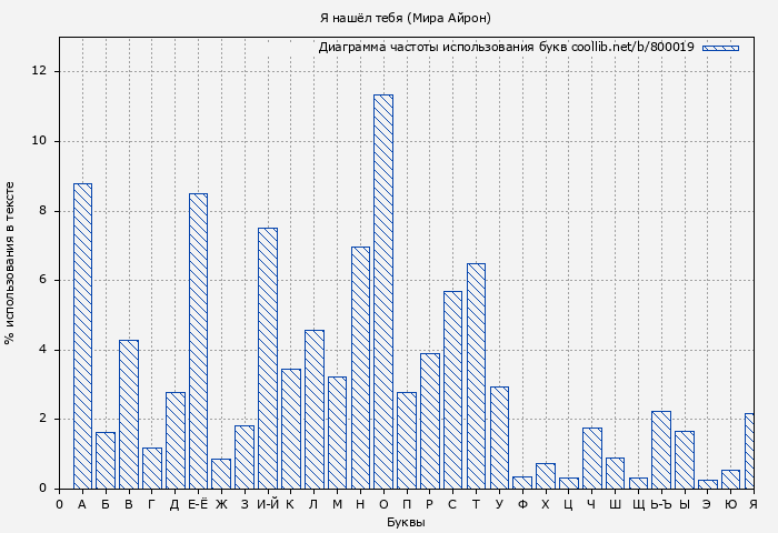 Диаграма использования букв книги № 800019: Я нашёл тебя (Мира Айрон)