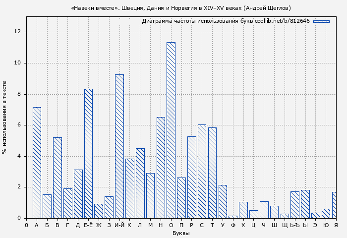 Диаграма использования букв книги № 812646: «Навеки вместе». Швеция, Дания и Норвегия в XIV–XV веках (Андрей Щеглов)