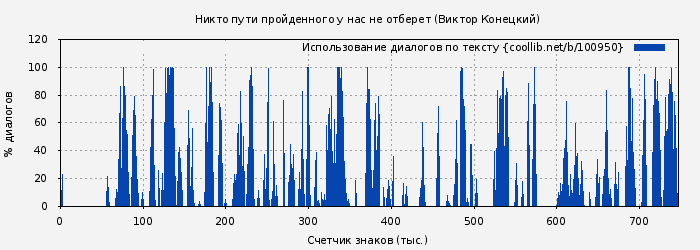 Использование диалогов по тексту книги № 100950: Никто пути пройденного у нас не отберет (Виктор Конецкий)
