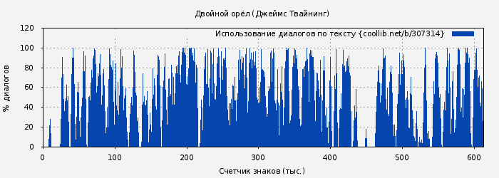 Использование диалогов по тексту книги № 307314: Двойной орёл (Джеймс Твайнинг)