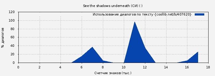 Использование диалогов по тексту книги № 407620: See the shadows underneath (СИ) ( )