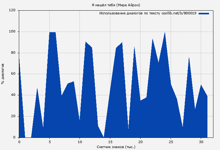 Использование диалогов по тексту книги № 800019: Я нашёл тебя (Мира Айрон)