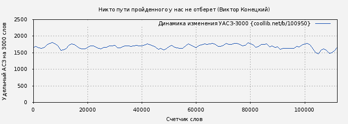 Удельный АСЗ-3000 книги № 100950: Никто пути пройденного у нас не отберет (Виктор Конецкий)