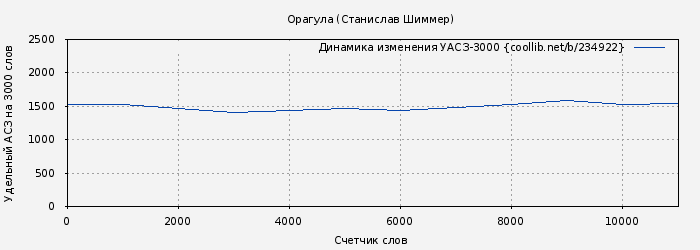 Удельный АСЗ-3000 книги № 234922: Орагула (Станислав Шиммер)