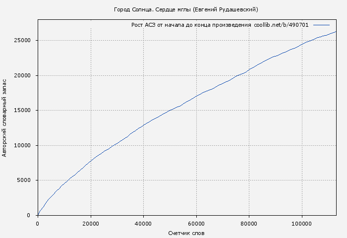 Рост АСЗ книги № 490701: Город Солнца. Сердце мглы (Евгений Рудашевский)