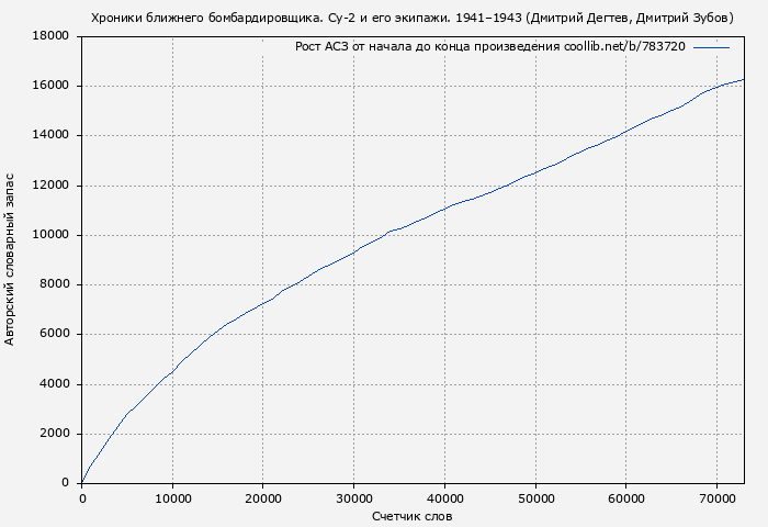 Рост АСЗ книги № 783720: Хроники ближнего бомбардировщика. Су-2 и его экипажи. 1941–1943 (Дмитрий Дегтев)
