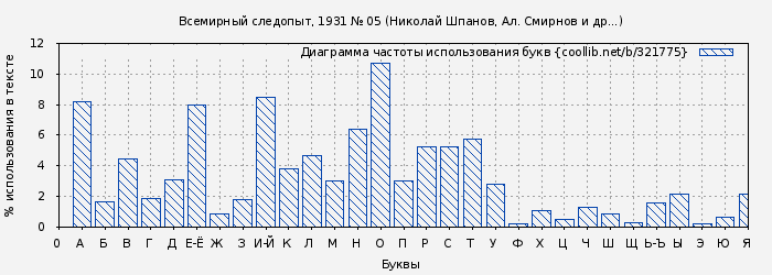 Диаграма использования букв книги № 321775: Всемирный следопыт, 1931 № 05 (Николай Шпанов)