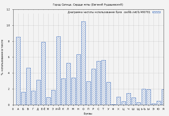 Диаграма использования букв книги № 490701: Город Солнца. Сердце мглы (Евгений Рудашевский)