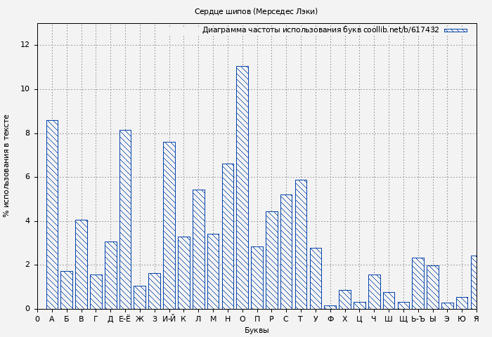 Диаграма использования букв книги № 617432: Сердце шипов (Мерседес Лэки)