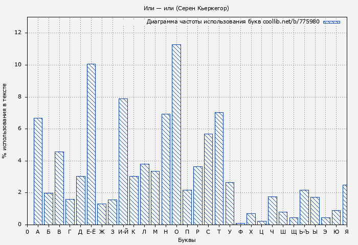 Диаграма использования букв книги № 775980: Или — или (Серен Кьеркегор)
