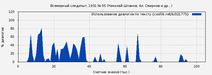 Использование диалогов по тексту книги № 321775: Всемирный следопыт, 1931 № 05 (Николай Шпанов)