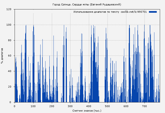 Использование диалогов по тексту книги № 490701: Город Солнца. Сердце мглы (Евгений Рудашевский)