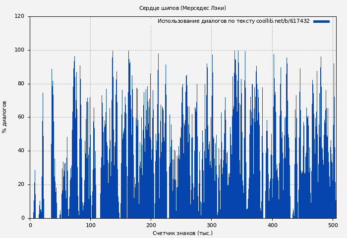 Использование диалогов по тексту книги № 617432: Сердце шипов (Мерседес Лэки)