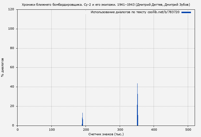 Использование диалогов по тексту книги № 783720: Хроники ближнего бомбардировщика. Су-2 и его экипажи. 1941–1943 (Дмитрий Дегтев)