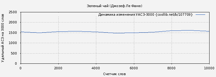 Удельный АСЗ-3000 книги № 107709: Зеленый чай (Джозеф Ле Фаню)