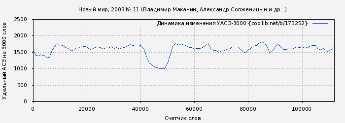 Удельный АСЗ-3000 книги № 175252: Новый мир, 2003 № 11 (Владимир Маканин)