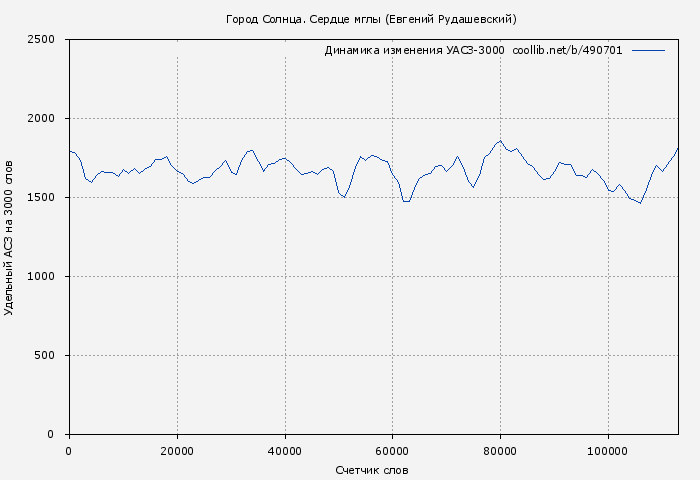 Удельный АСЗ-3000 книги № 490701: Город Солнца. Сердце мглы (Евгений Рудашевский)