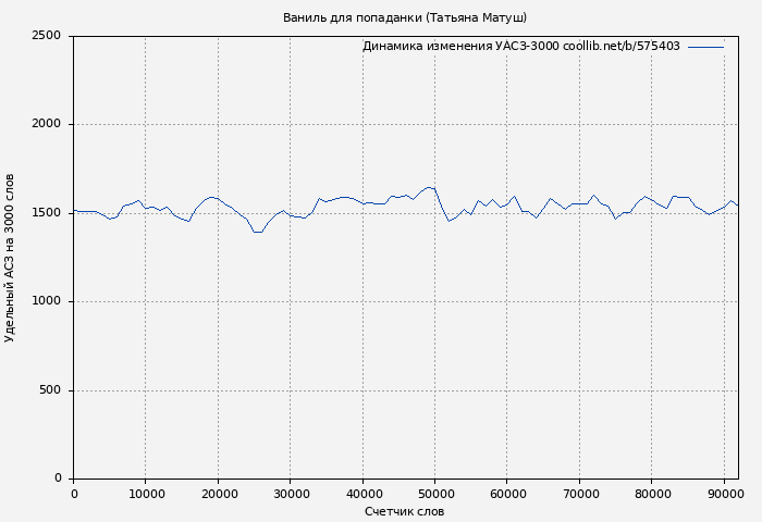 Удельный АСЗ-3000 книги № 575403: Ваниль для попаданки (Татьяна Матуш)