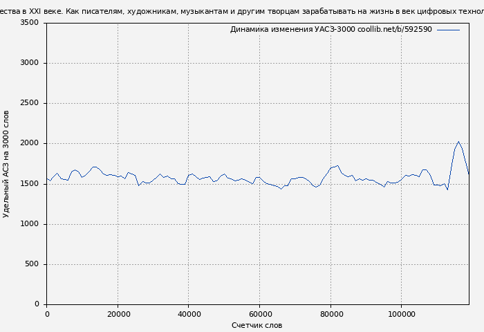 Удельный АСЗ-3000 книги № 592590: Экономика творчества в ХХI веке. Как писателям, художникам, музыкантам и другим творцам зарабатывать на жизнь в век цифровых технологий (Уильям Дерезевиц)