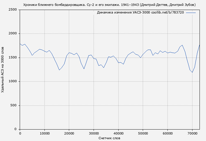 Удельный АСЗ-3000 книги № 783720: Хроники ближнего бомбардировщика. Су-2 и его экипажи. 1941–1943 (Дмитрий Дегтев)