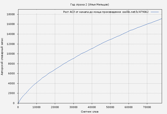 Рост АСЗ книги № 479062: Год страха 2 (Илья Мельцов)