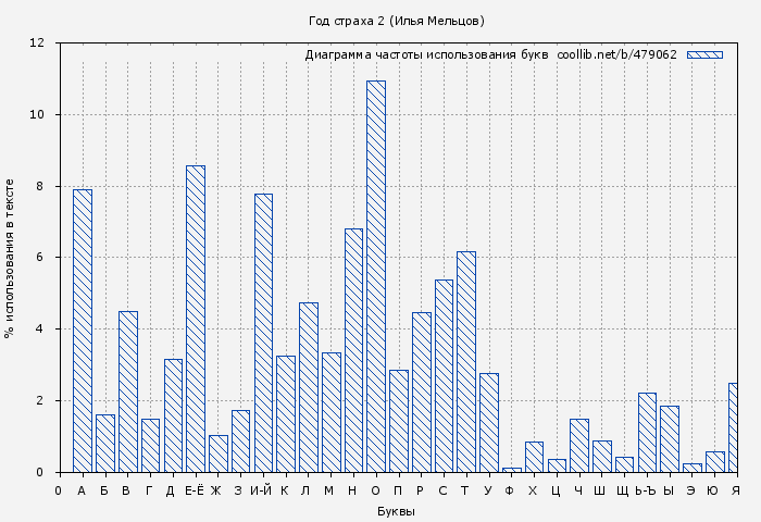 Диаграма использования букв книги № 479062: Год страха 2 (Илья Мельцов)