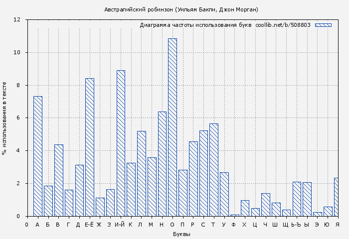 Диаграма использования букв книги № 508803: Австралийский робинзон (Уильям Бакли)