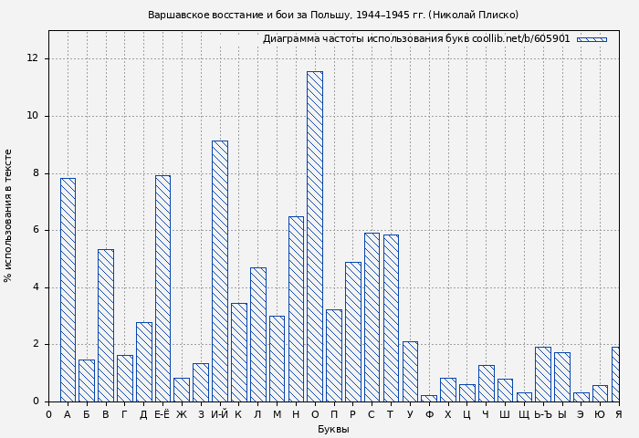 Диаграма использования букв книги № 605901: Варшавское восстание и бои за Польшу, 1944–1945 гг. (Николай Плиско)