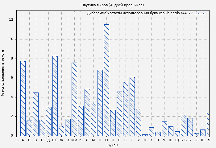 Диаграма использования букв книги № 744577: Паутина миров (Андрей Красников)