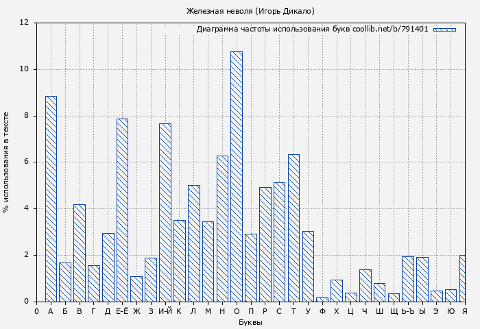 Диаграма использования букв книги № 791401: Железная неволя (Игорь Дикало)