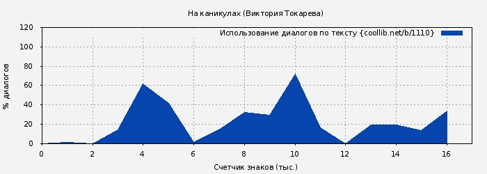 Использование диалогов по тексту книги № 1110: На каникулах (Виктория Токарева)