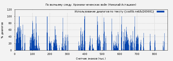 Использование диалогов по тексту книги № 263681: По волчьему следу. Хроники чеченских войн (Николай Асташкин)
