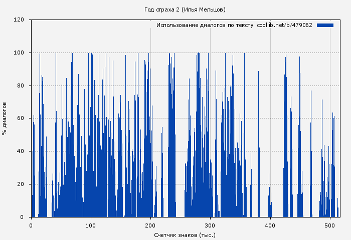 Использование диалогов по тексту книги № 479062: Год страха 2 (Илья Мельцов)