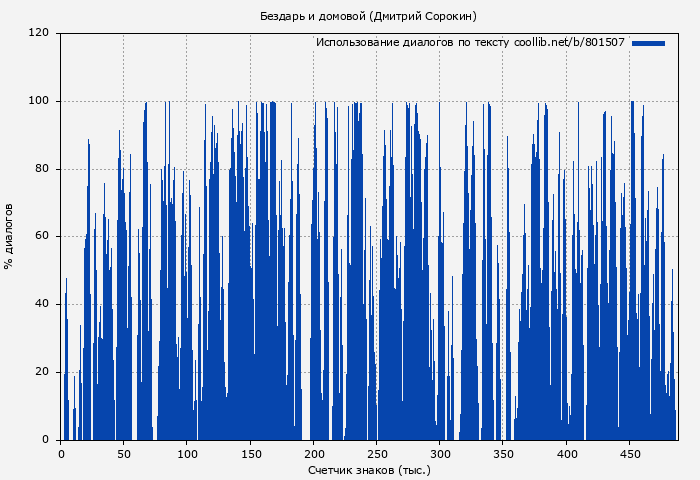 Использование диалогов по тексту книги № 801507: Бездарь и домовой (Дмитрий Сорокин)