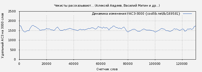 Удельный АСЗ-3000 книги № 169591: Чекисты рассказывают... (Алексей Авдеев)