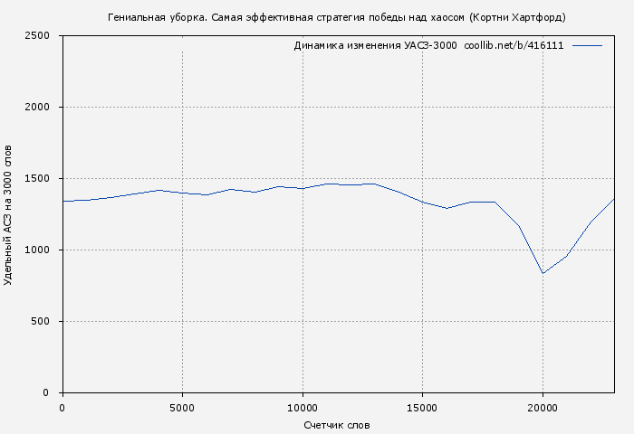 Удельный АСЗ-3000 книги № 416111: Гениальная уборка. Самая эффективная стратегия победы над хаосом (Кортни Хартфорд)
